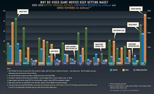 Why Do Video Game Movies Keep Getting Made?